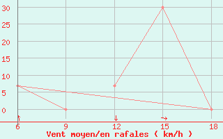 Courbe de la force du vent pour Dellys