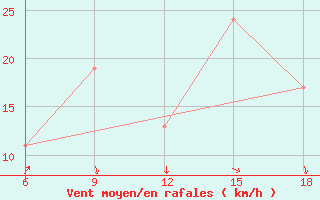 Courbe de la force du vent pour Relizane