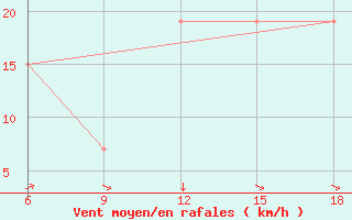 Courbe de la force du vent pour Beni-Saf