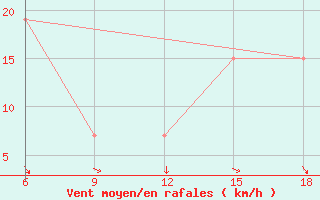 Courbe de la force du vent pour Bouira