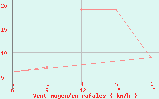 Courbe de la force du vent pour Naama