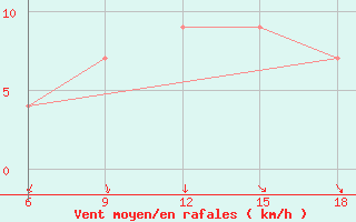 Courbe de la force du vent pour Capo Frasca