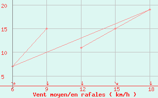 Courbe de la force du vent pour Skikda