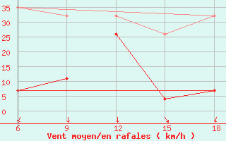 Courbe de la force du vent pour Chefchaouen