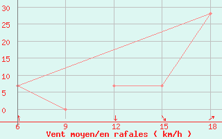 Courbe de la force du vent pour Midelt