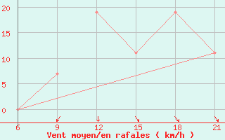 Courbe de la force du vent pour Vlore