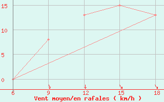 Courbe de la force du vent pour Khenchella