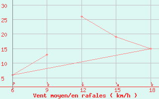 Courbe de la force du vent pour Ksar Chellala