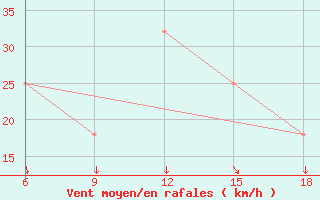 Courbe de la force du vent pour Gevgelija