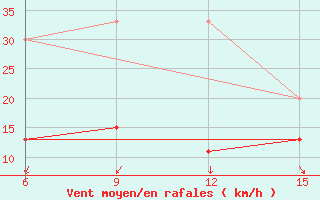 Courbe de la force du vent pour Gokceada