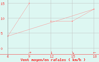 Courbe de la force du vent pour Maghnia