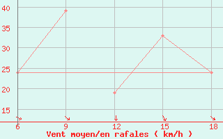 Courbe de la force du vent pour Hon