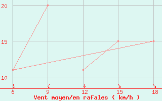 Courbe de la force du vent pour Rhourd Nouss