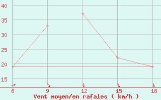 Courbe de la force du vent pour Hon