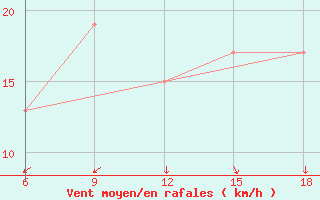 Courbe de la force du vent pour Ghadames