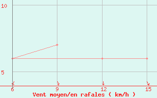 Courbe de la force du vent pour Wadi El Natroon