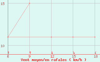 Courbe de la force du vent pour Skikda