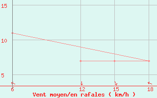 Courbe de la force du vent pour Lazaropole