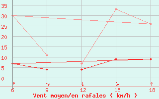 Courbe de la force du vent pour Chefchaouen