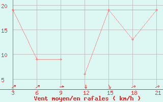 Courbe de la force du vent pour Relizane