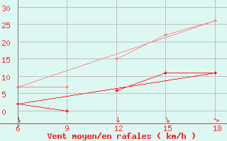 Courbe de la force du vent pour Chefchaouen