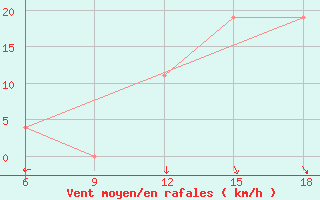 Courbe de la force du vent pour Djelfa