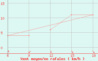 Courbe de la force du vent pour Chefchaouen