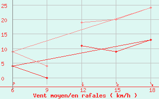 Courbe de la force du vent pour Chefchaouen