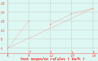 Courbe de la force du vent pour Maghnia