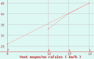 Courbe de la force du vent pour Dellys