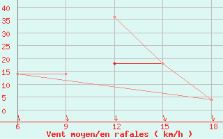 Courbe de la force du vent pour Bragin