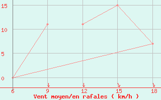 Courbe de la force du vent pour Djelfa