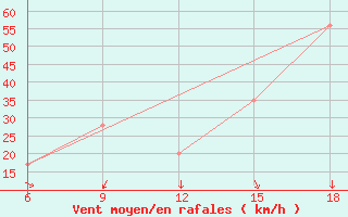 Courbe de la force du vent pour Hon