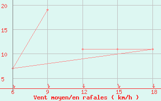 Courbe de la force du vent pour Djelfa