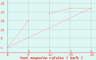 Courbe de la force du vent pour Rhourd Nouss