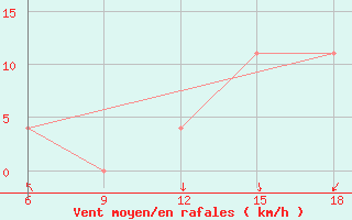 Courbe de la force du vent pour Sidi Bel Abbes