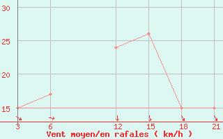 Courbe de la force du vent pour San Sebastian / Igueldo