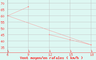 Courbe de la force du vent pour Termoli