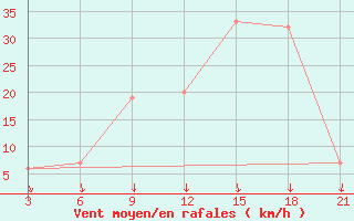 Courbe de la force du vent pour Nekhel