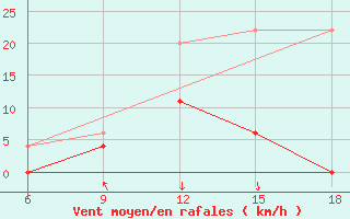 Courbe de la force du vent pour Sile Turkey