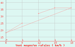 Courbe de la force du vent pour Svenska Hogarna