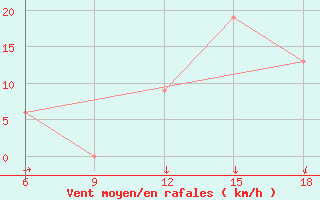 Courbe de la force du vent pour Beni Abbes