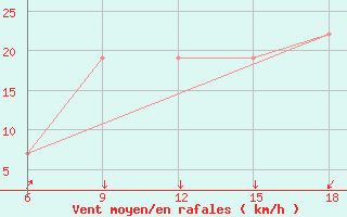 Courbe de la force du vent pour Skikda