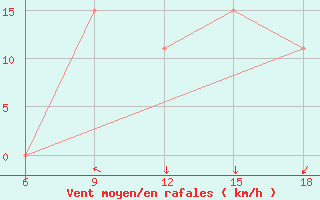 Courbe de la force du vent pour Rhourd Nouss