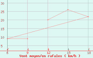 Courbe de la force du vent pour Capo Frasca