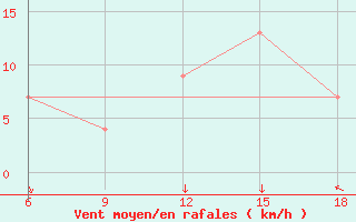 Courbe de la force du vent pour Ksar Chellala