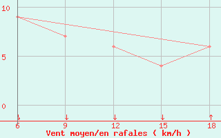 Courbe de la force du vent pour Passo Dei Giovi