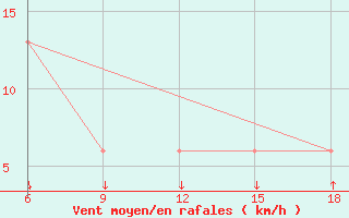 Courbe de la force du vent pour Passo Dei Giovi