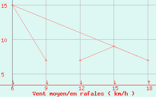 Courbe de la force du vent pour Passo Dei Giovi