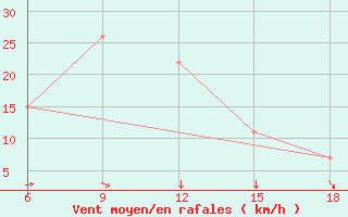 Courbe de la force du vent pour Beni-Saf